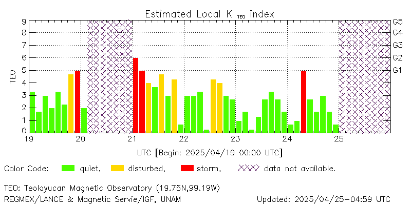 Real-time Kmex values