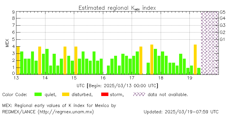 Real-time Kmex values